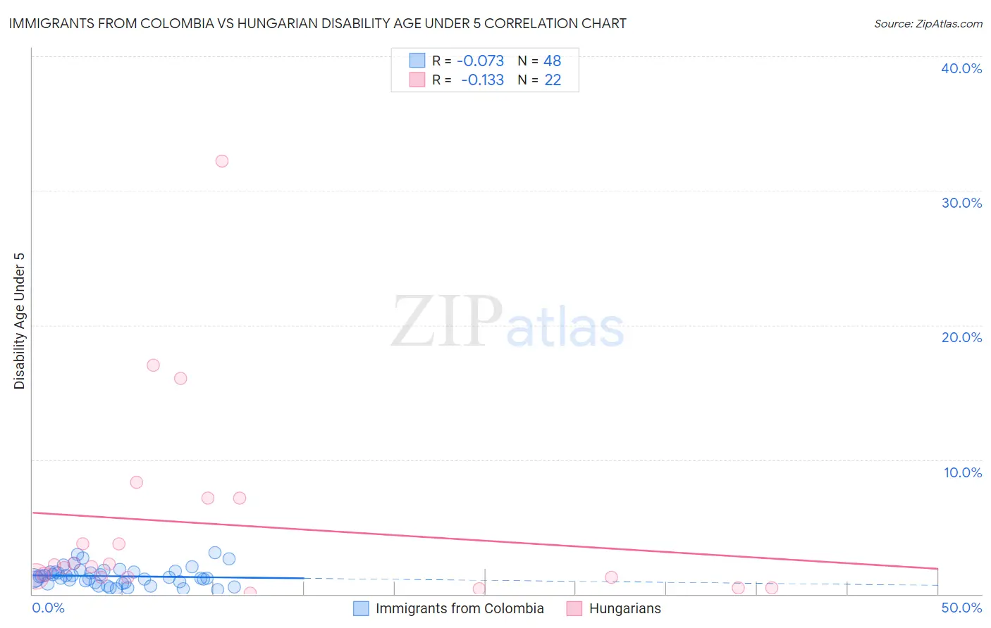 Immigrants from Colombia vs Hungarian Disability Age Under 5
