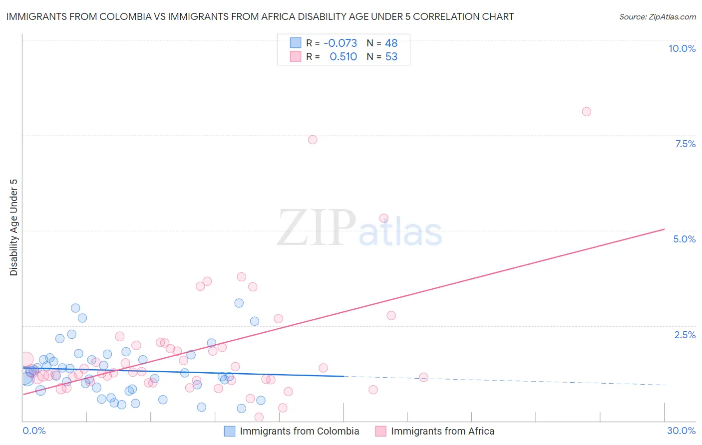 Immigrants from Colombia vs Immigrants from Africa Disability Age Under 5