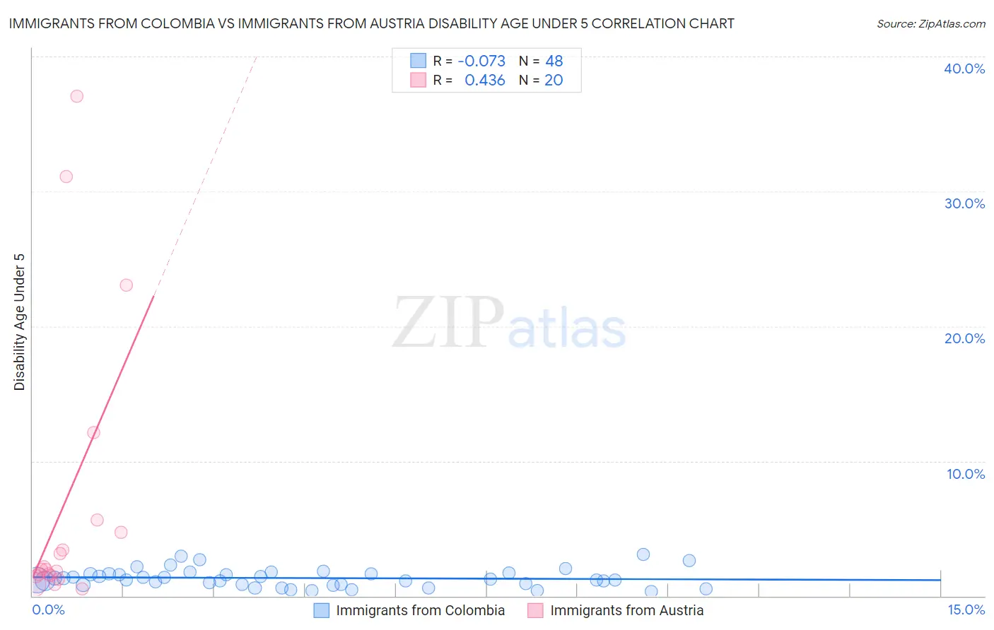 Immigrants from Colombia vs Immigrants from Austria Disability Age Under 5