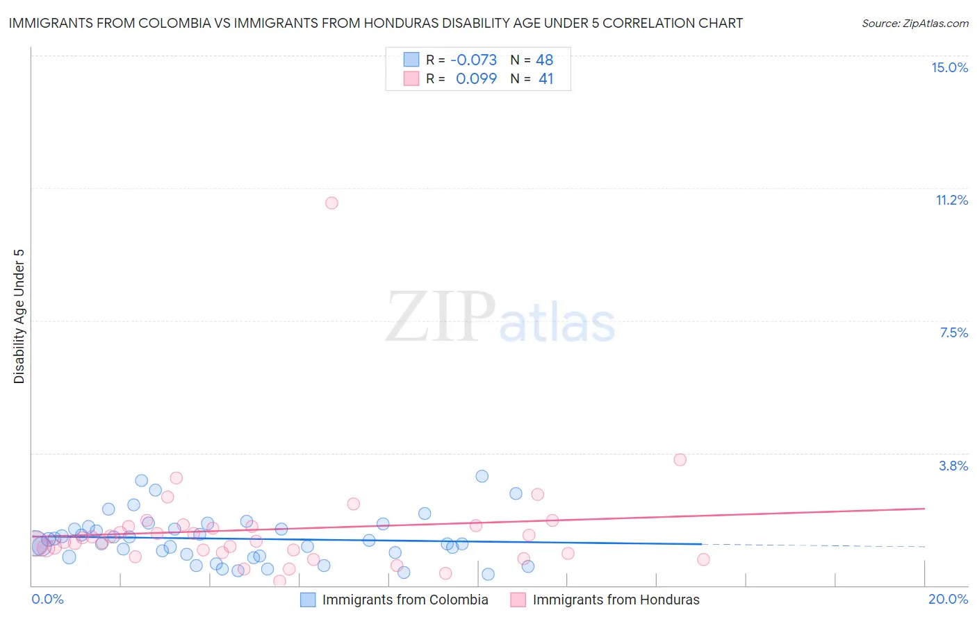 Immigrants from Colombia vs Immigrants from Honduras Disability Age Under 5