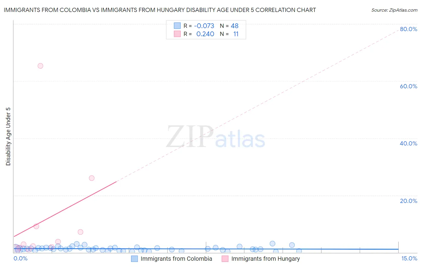 Immigrants from Colombia vs Immigrants from Hungary Disability Age Under 5