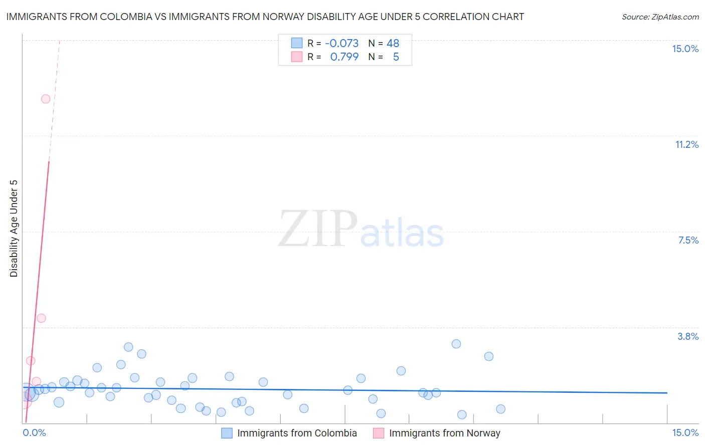 Immigrants from Colombia vs Immigrants from Norway Disability Age Under 5