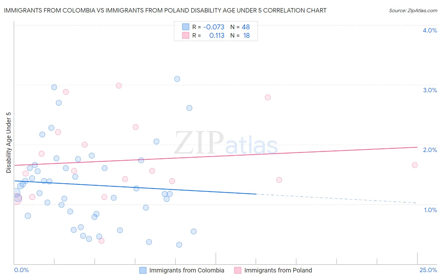 Immigrants from Colombia vs Immigrants from Poland Disability Age Under 5