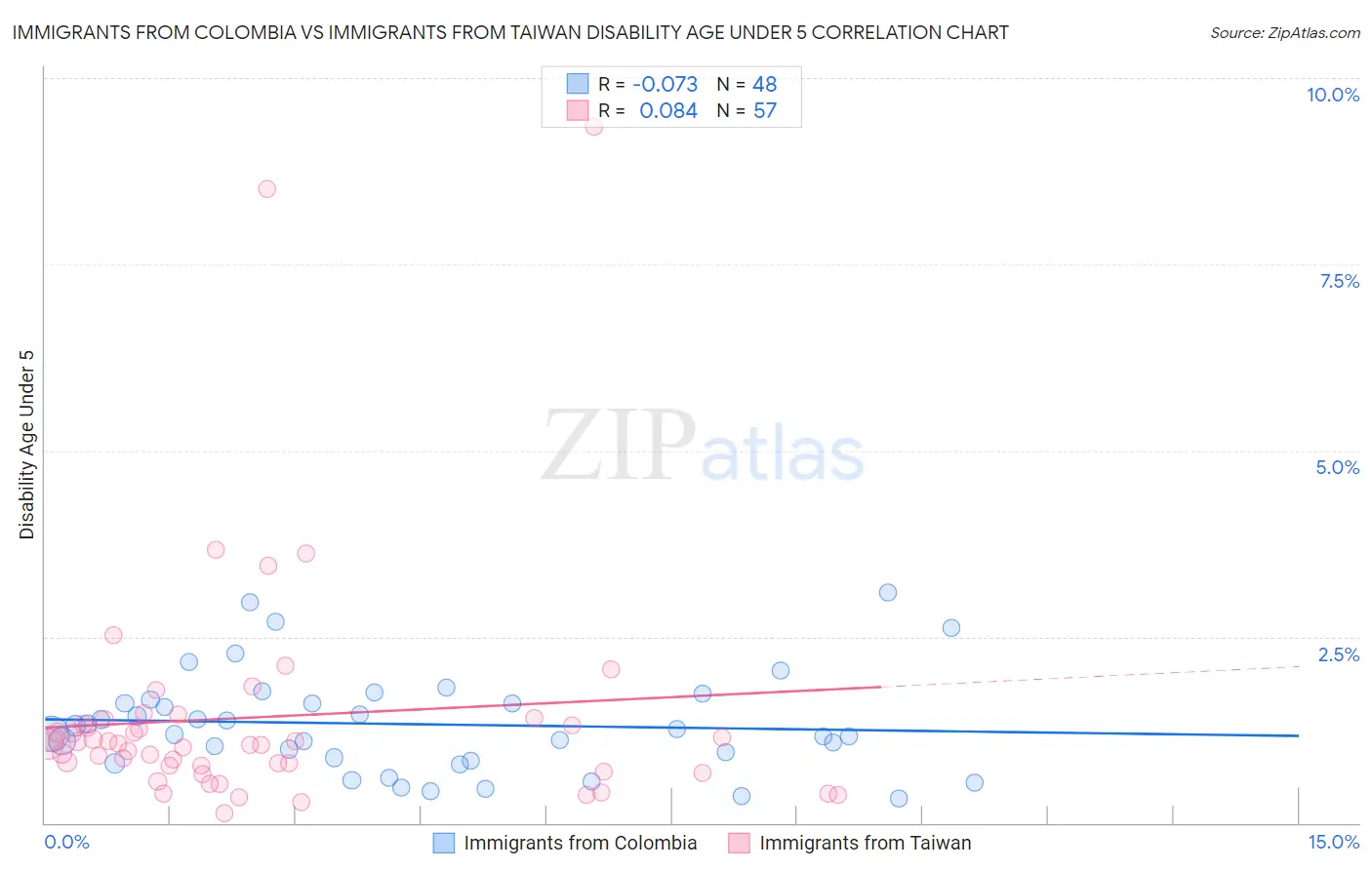 Immigrants from Colombia vs Immigrants from Taiwan Disability Age Under 5