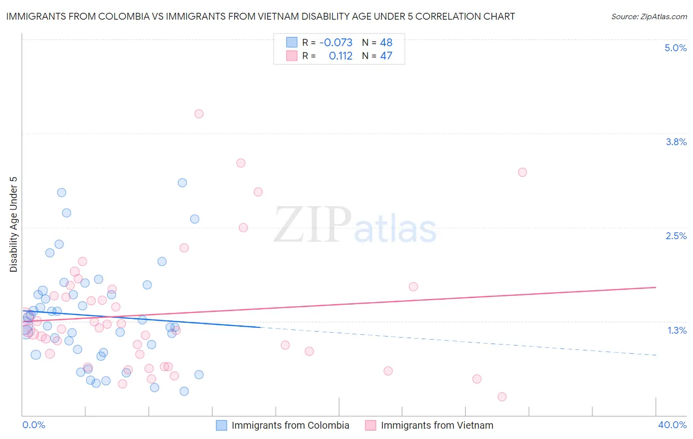 Immigrants from Colombia vs Immigrants from Vietnam Disability Age Under 5