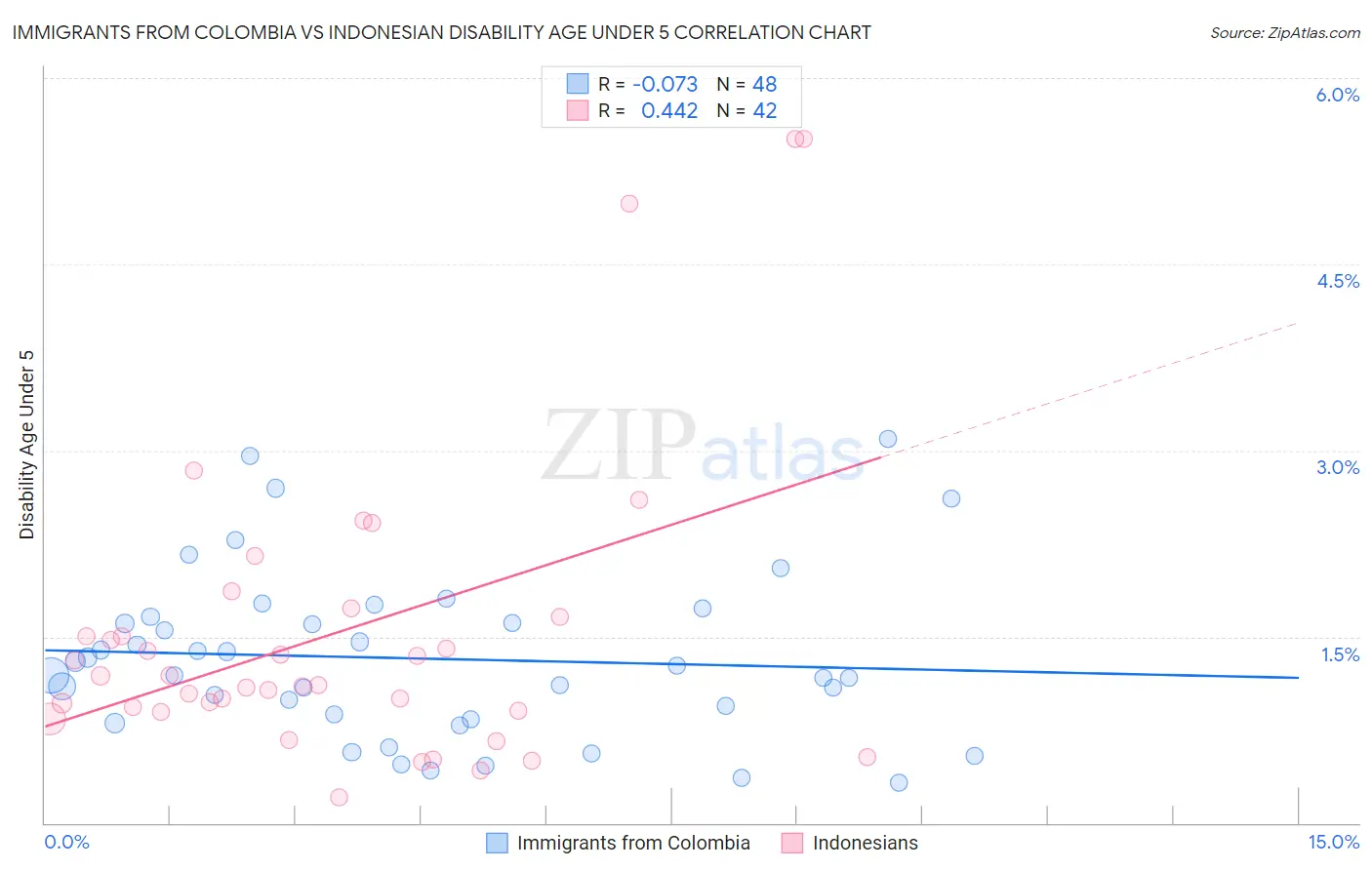 Immigrants from Colombia vs Indonesian Disability Age Under 5
