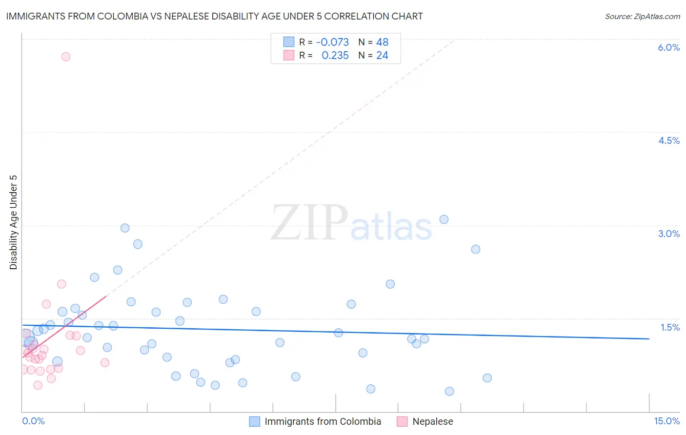 Immigrants from Colombia vs Nepalese Disability Age Under 5