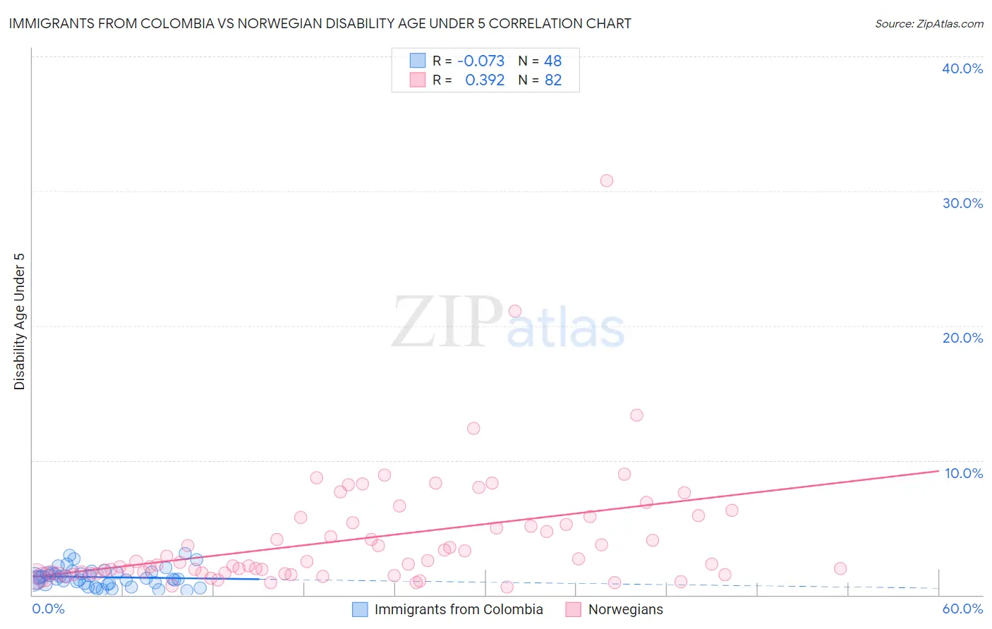 Immigrants from Colombia vs Norwegian Disability Age Under 5