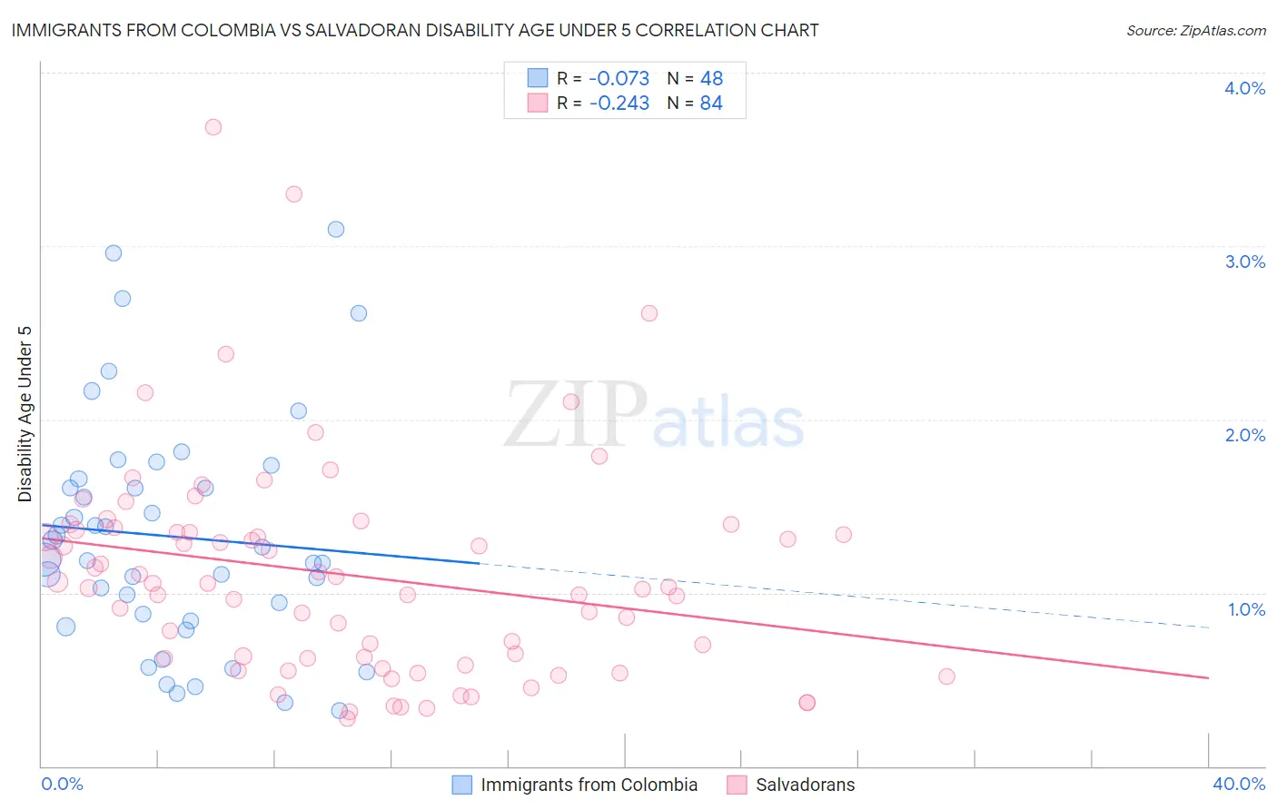 Immigrants from Colombia vs Salvadoran Disability Age Under 5