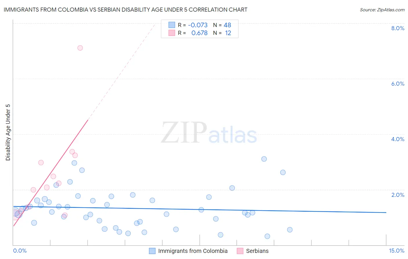 Immigrants from Colombia vs Serbian Disability Age Under 5