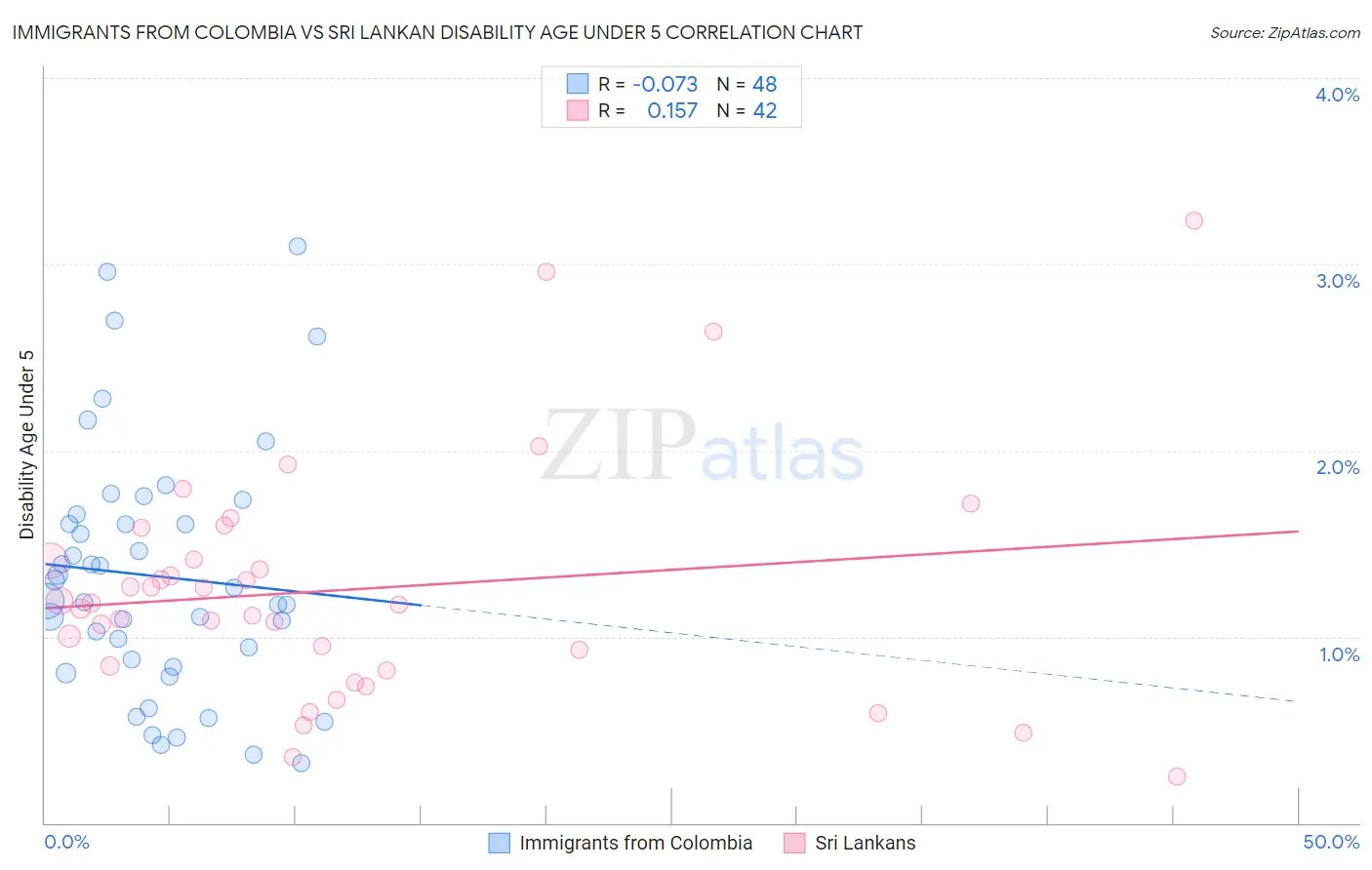 Immigrants from Colombia vs Sri Lankan Disability Age Under 5