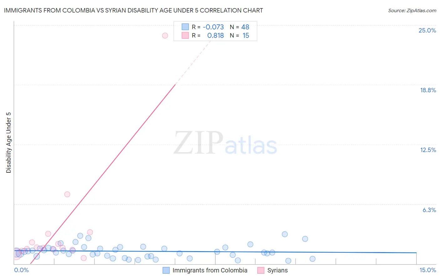 Immigrants from Colombia vs Syrian Disability Age Under 5