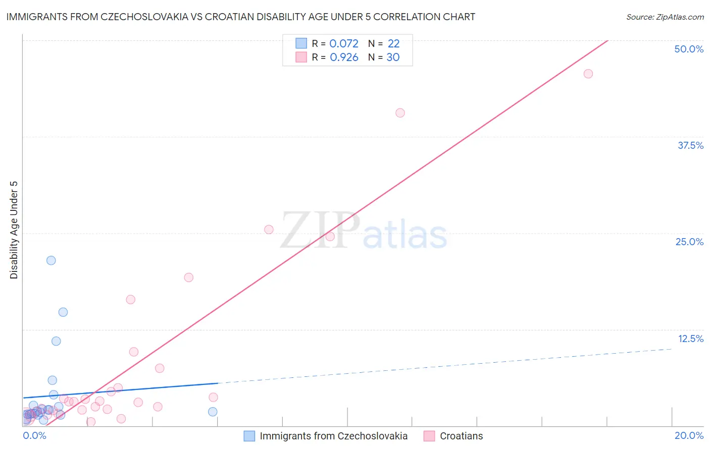 Immigrants from Czechoslovakia vs Croatian Disability Age Under 5