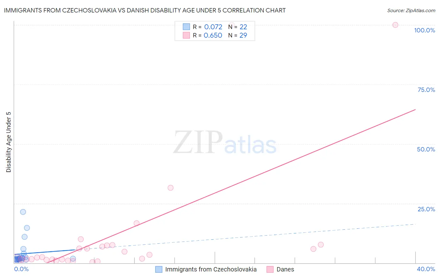 Immigrants from Czechoslovakia vs Danish Disability Age Under 5