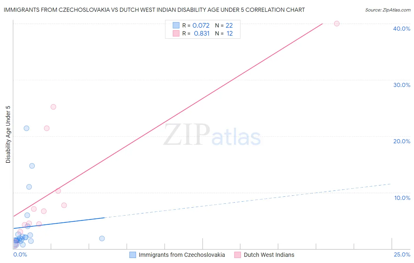 Immigrants from Czechoslovakia vs Dutch West Indian Disability Age Under 5