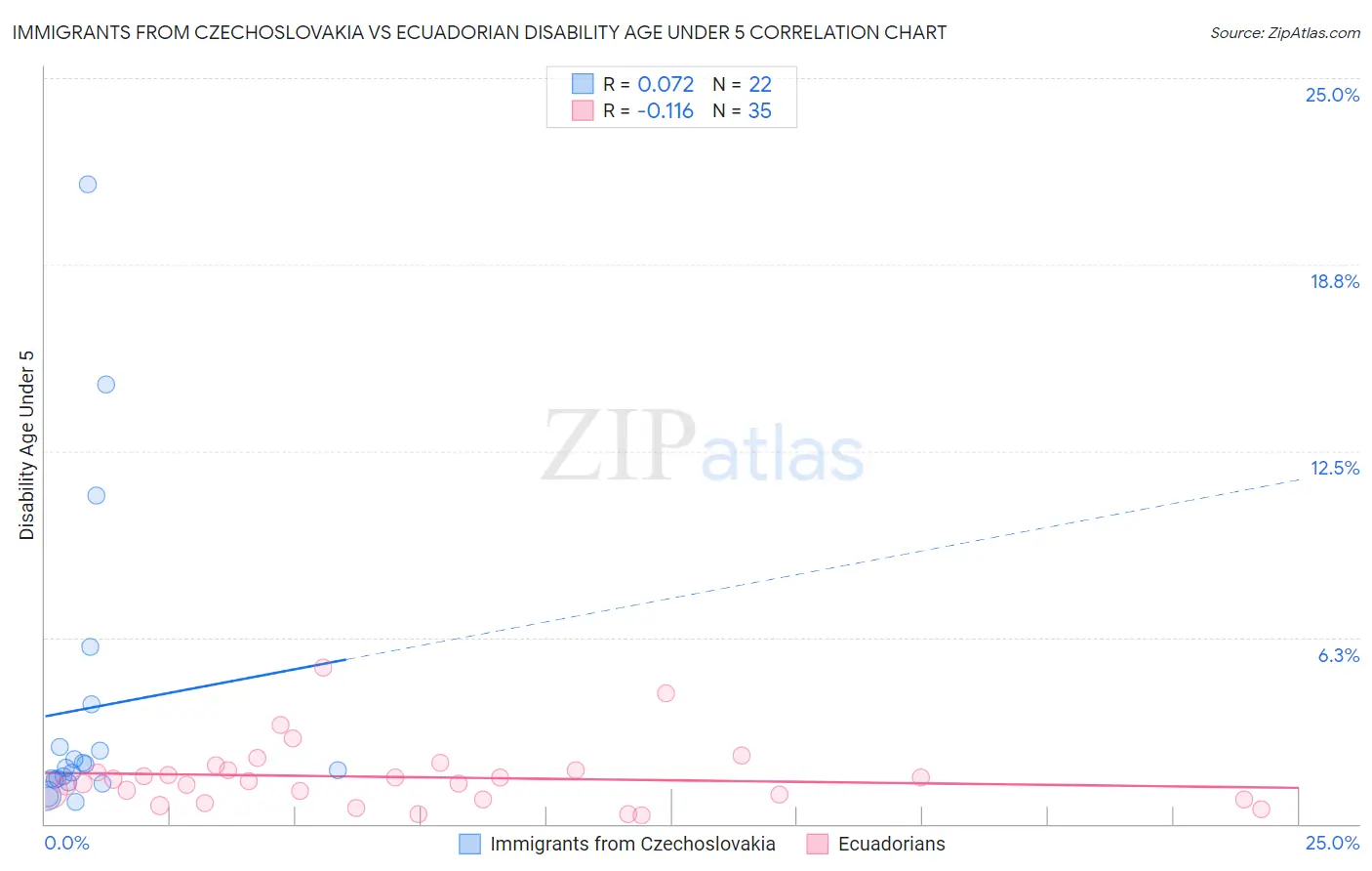 Immigrants from Czechoslovakia vs Ecuadorian Disability Age Under 5