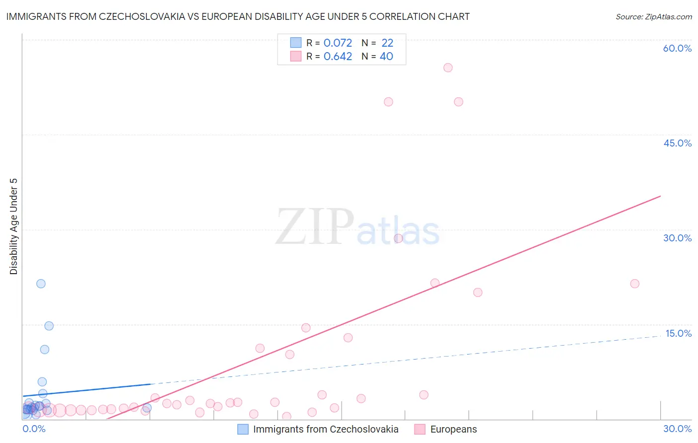 Immigrants from Czechoslovakia vs European Disability Age Under 5