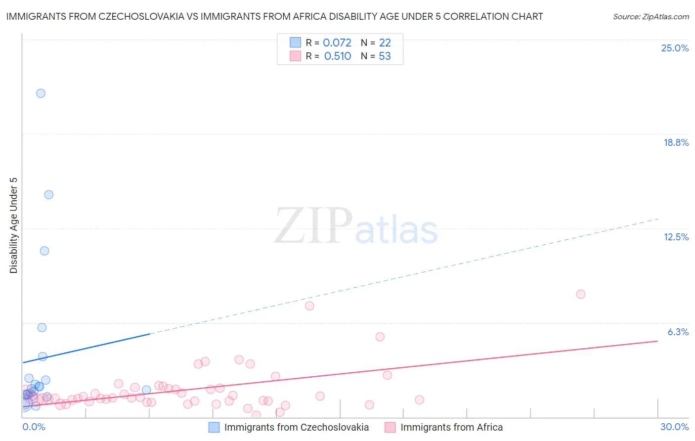 Immigrants from Czechoslovakia vs Immigrants from Africa Disability Age Under 5