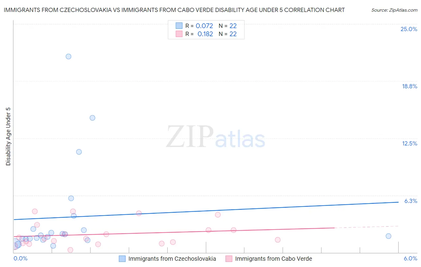 Immigrants from Czechoslovakia vs Immigrants from Cabo Verde Disability Age Under 5