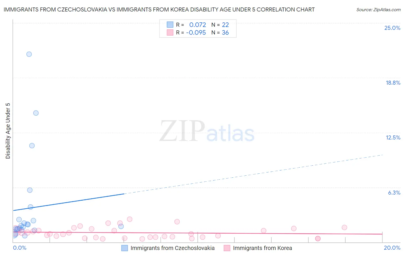 Immigrants from Czechoslovakia vs Immigrants from Korea Disability Age Under 5