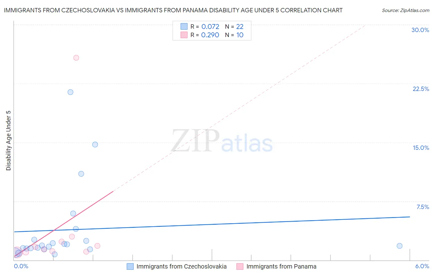 Immigrants from Czechoslovakia vs Immigrants from Panama Disability Age Under 5