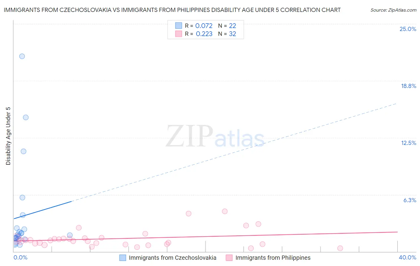 Immigrants from Czechoslovakia vs Immigrants from Philippines Disability Age Under 5