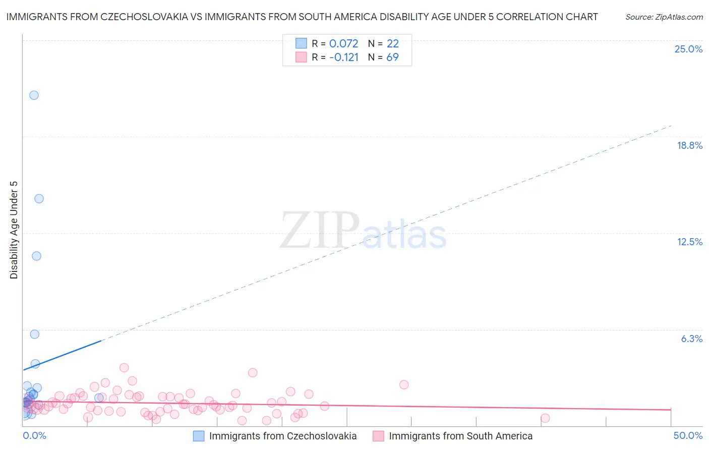 Immigrants from Czechoslovakia vs Immigrants from South America Disability Age Under 5