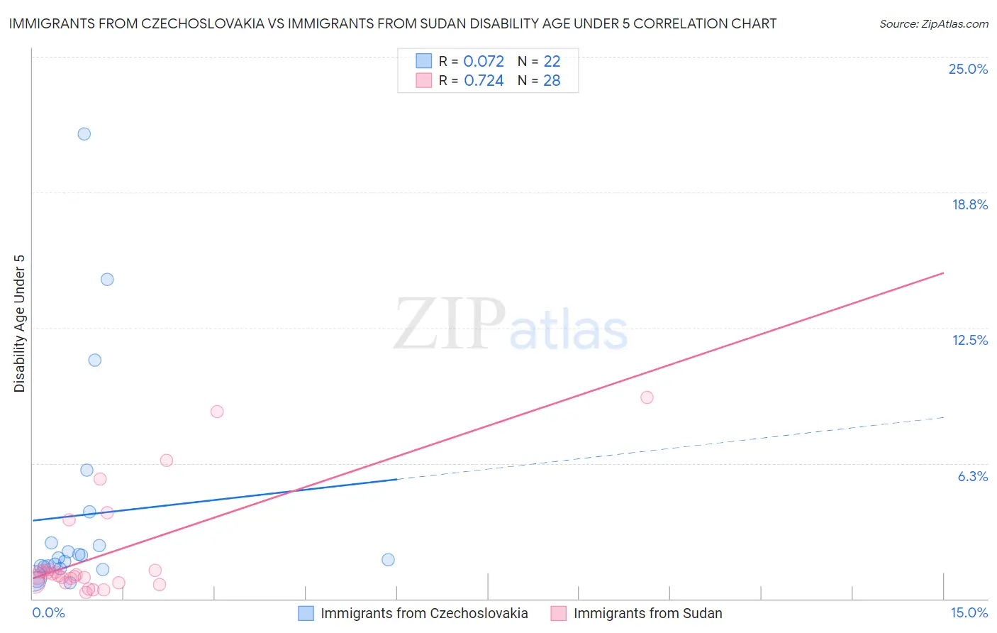 Immigrants from Czechoslovakia vs Immigrants from Sudan Disability Age Under 5