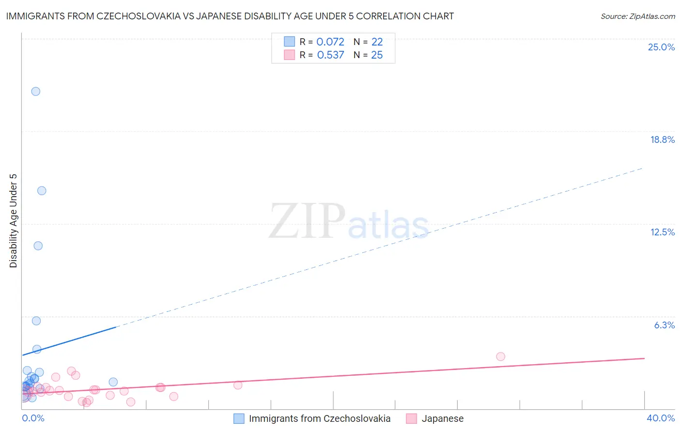 Immigrants from Czechoslovakia vs Japanese Disability Age Under 5