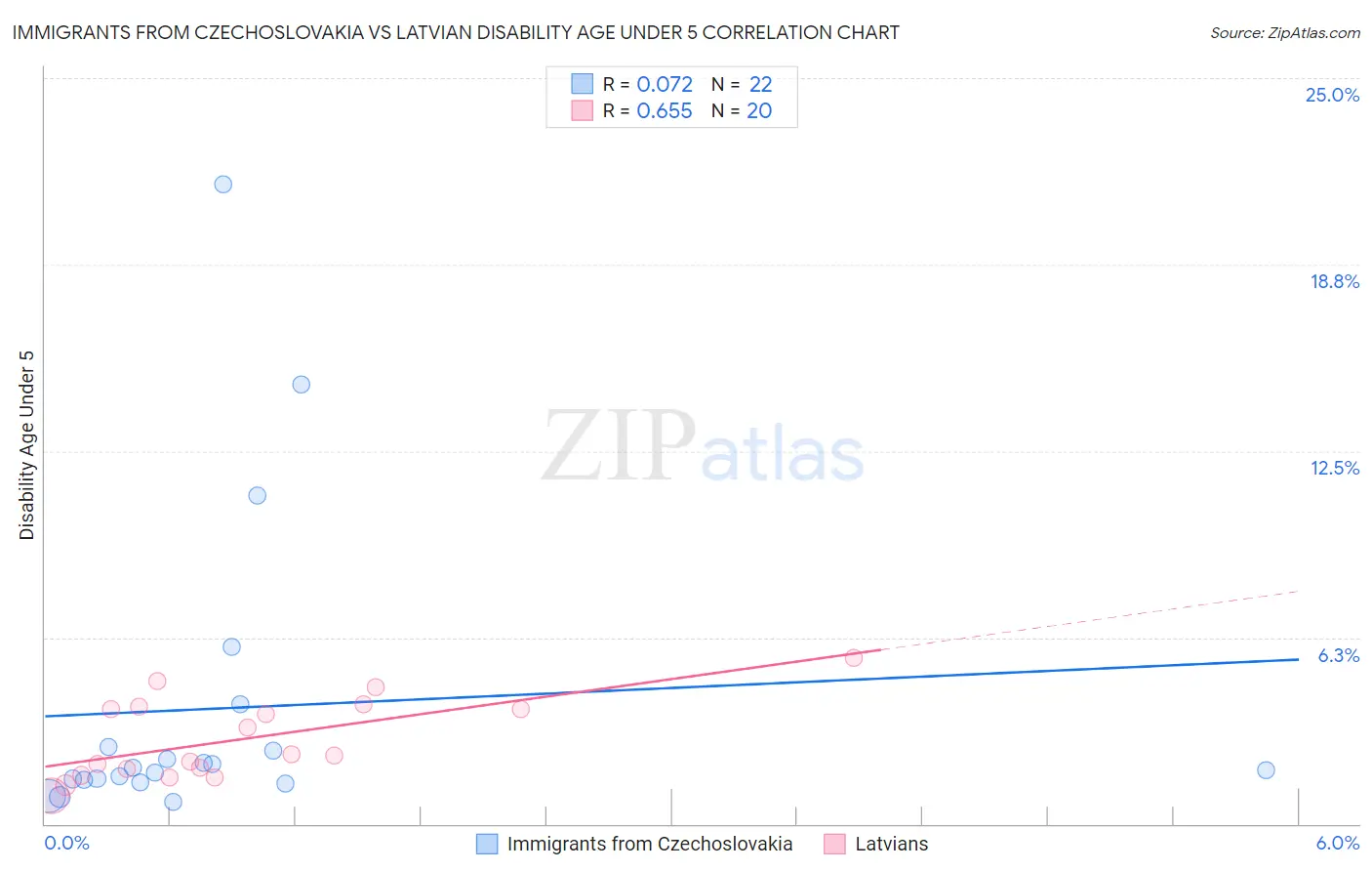 Immigrants from Czechoslovakia vs Latvian Disability Age Under 5