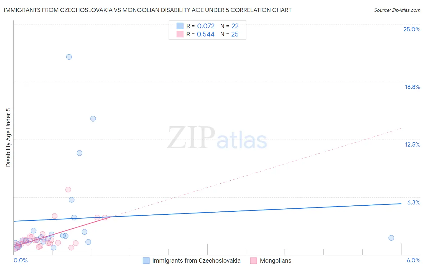 Immigrants from Czechoslovakia vs Mongolian Disability Age Under 5