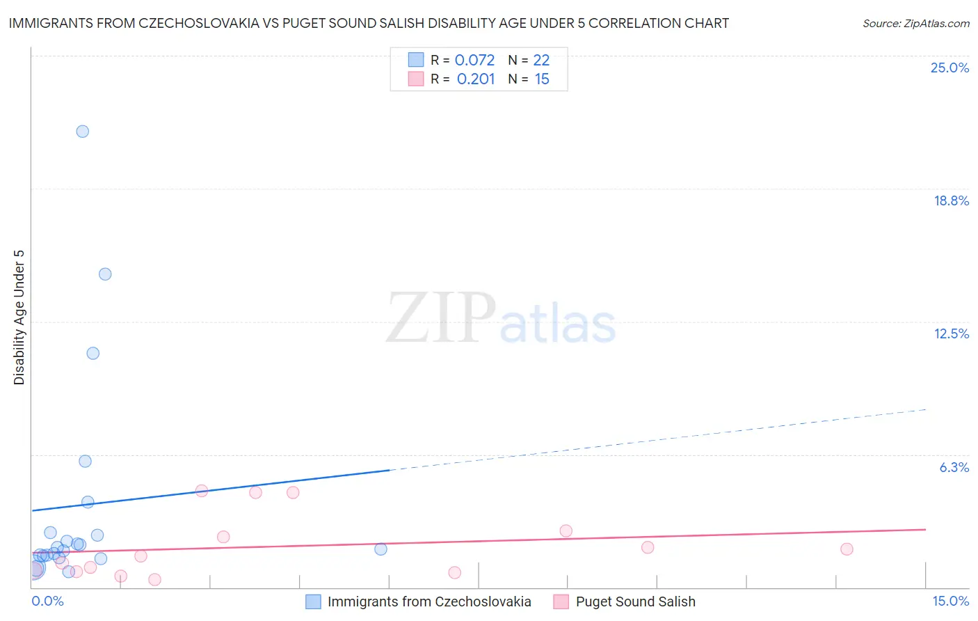 Immigrants from Czechoslovakia vs Puget Sound Salish Disability Age Under 5