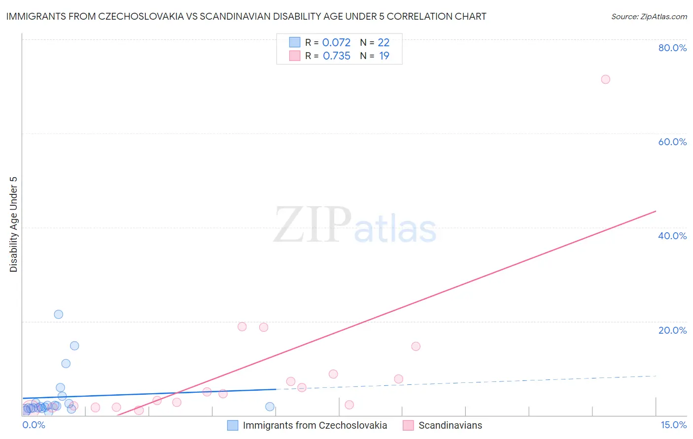 Immigrants from Czechoslovakia vs Scandinavian Disability Age Under 5