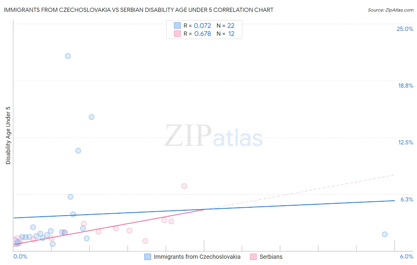 Immigrants from Czechoslovakia vs Serbian Disability Age Under 5