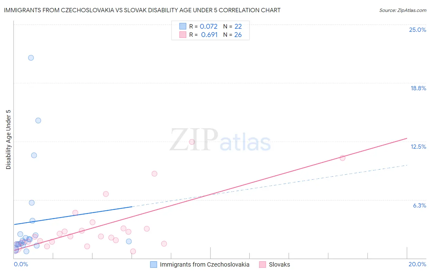 Immigrants from Czechoslovakia vs Slovak Disability Age Under 5