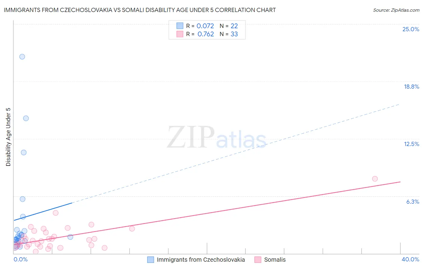 Immigrants from Czechoslovakia vs Somali Disability Age Under 5