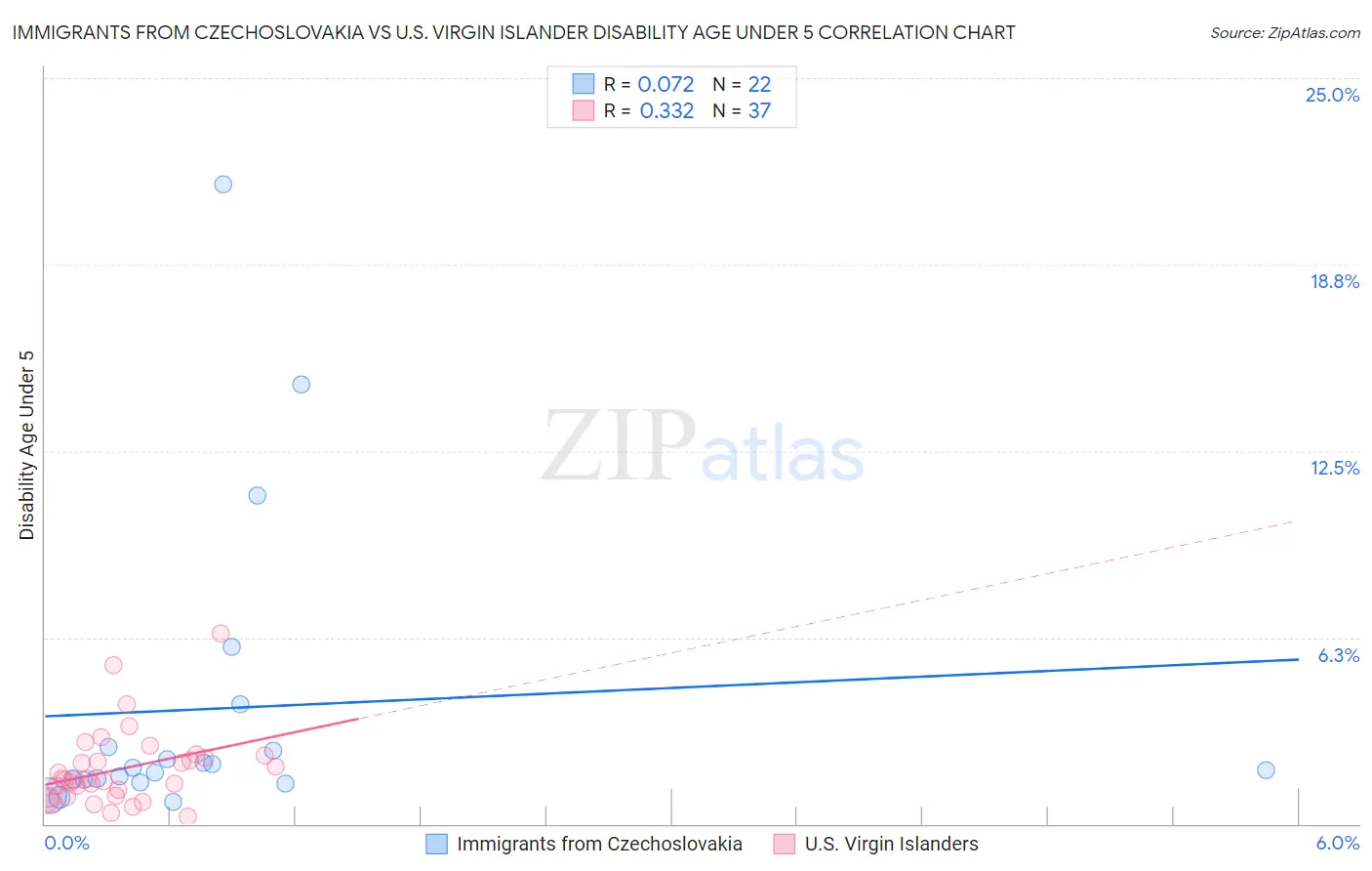 Immigrants from Czechoslovakia vs U.S. Virgin Islander Disability Age Under 5