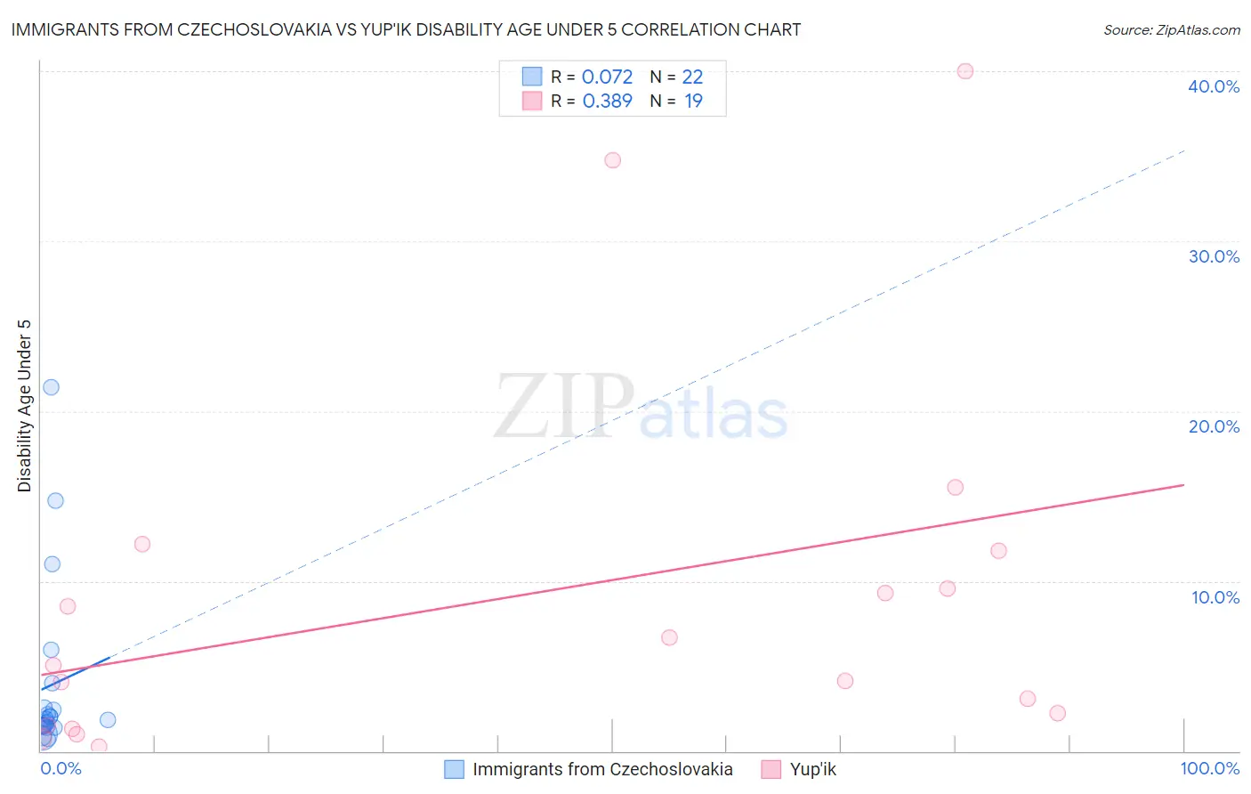 Immigrants from Czechoslovakia vs Yup'ik Disability Age Under 5