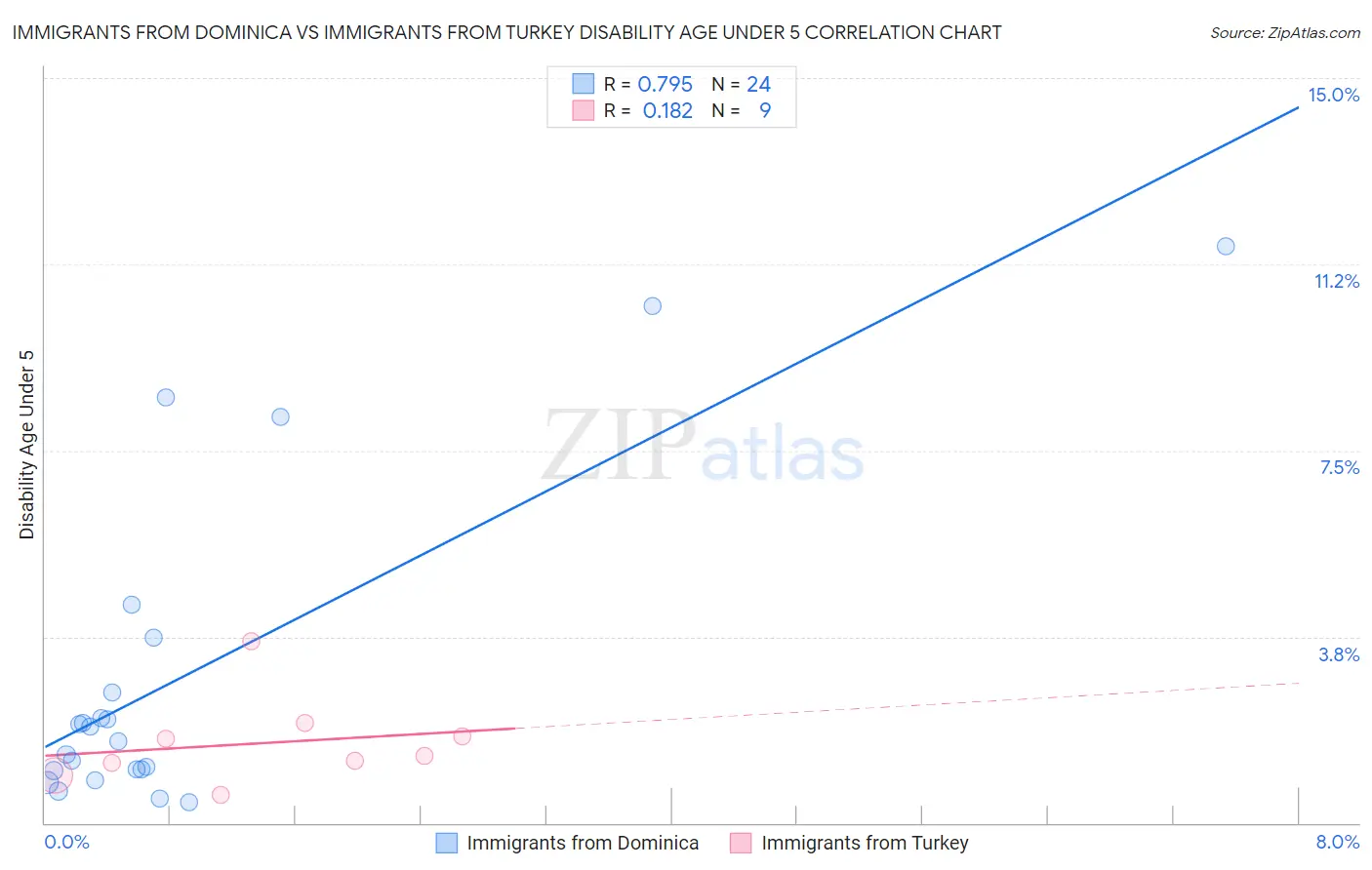 Immigrants from Dominica vs Immigrants from Turkey Disability Age Under 5