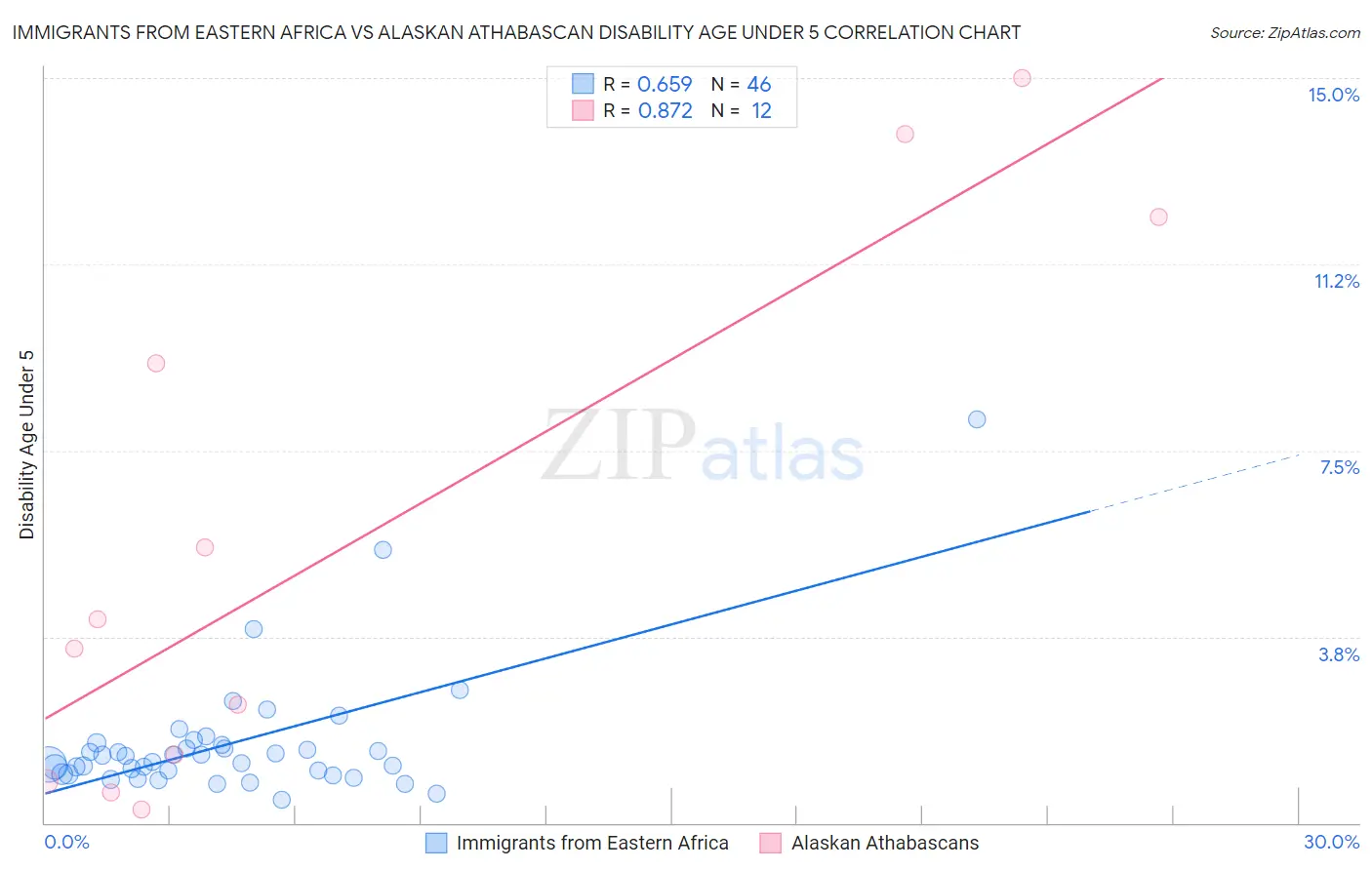 Immigrants from Eastern Africa vs Alaskan Athabascan Disability Age Under 5