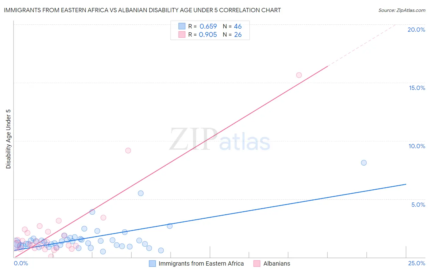 Immigrants from Eastern Africa vs Albanian Disability Age Under 5