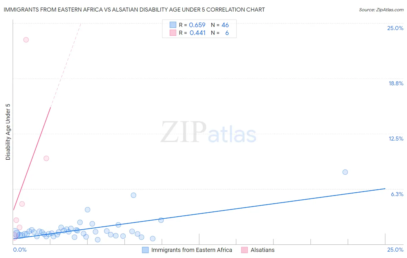 Immigrants from Eastern Africa vs Alsatian Disability Age Under 5