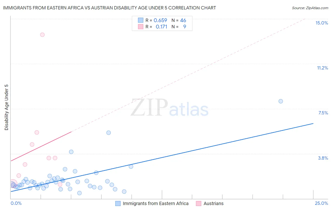 Immigrants from Eastern Africa vs Austrian Disability Age Under 5