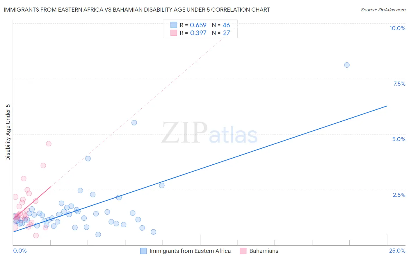 Immigrants from Eastern Africa vs Bahamian Disability Age Under 5