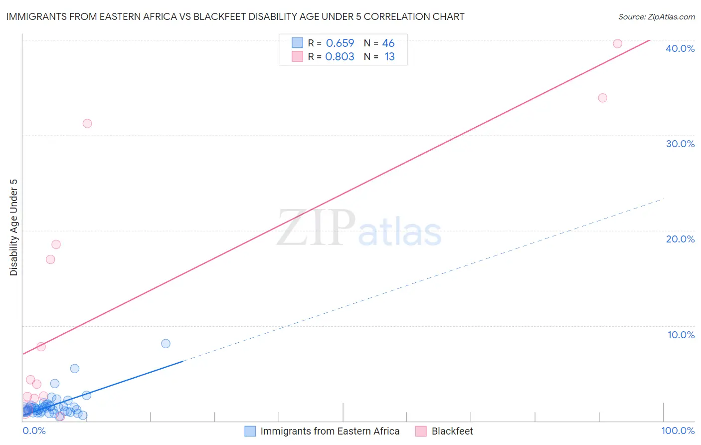 Immigrants from Eastern Africa vs Blackfeet Disability Age Under 5