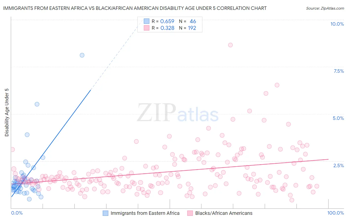 Immigrants from Eastern Africa vs Black/African American Disability Age Under 5