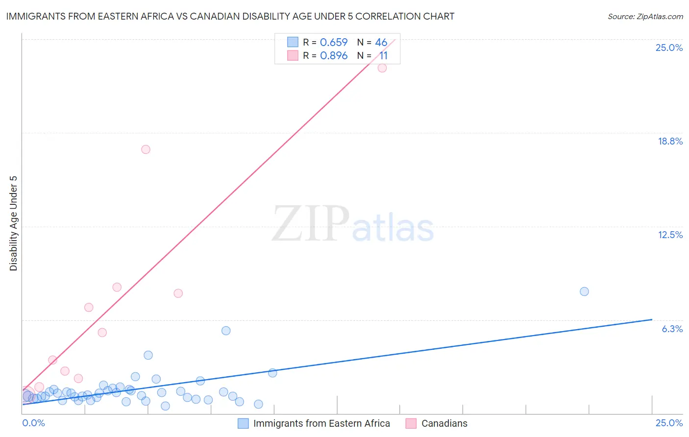 Immigrants from Eastern Africa vs Canadian Disability Age Under 5