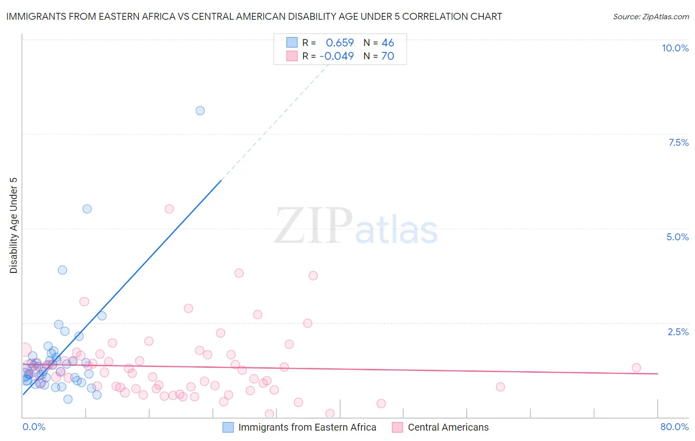 Immigrants from Eastern Africa vs Central American Disability Age Under 5