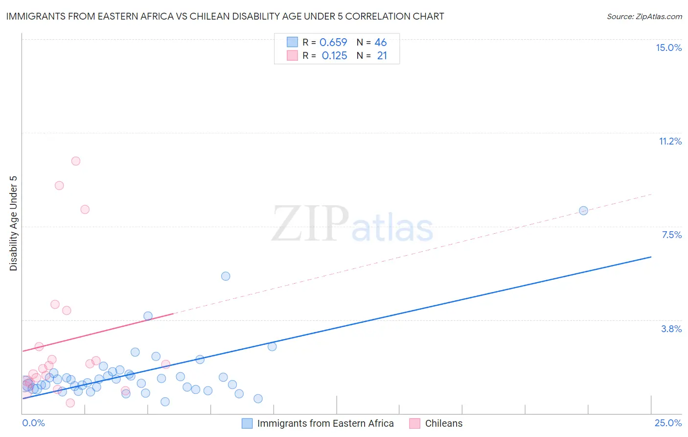 Immigrants from Eastern Africa vs Chilean Disability Age Under 5