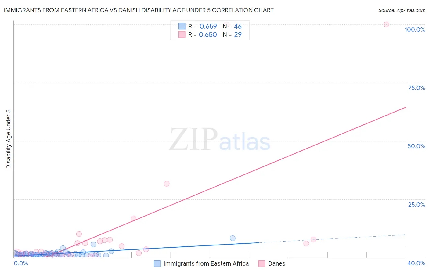 Immigrants from Eastern Africa vs Danish Disability Age Under 5